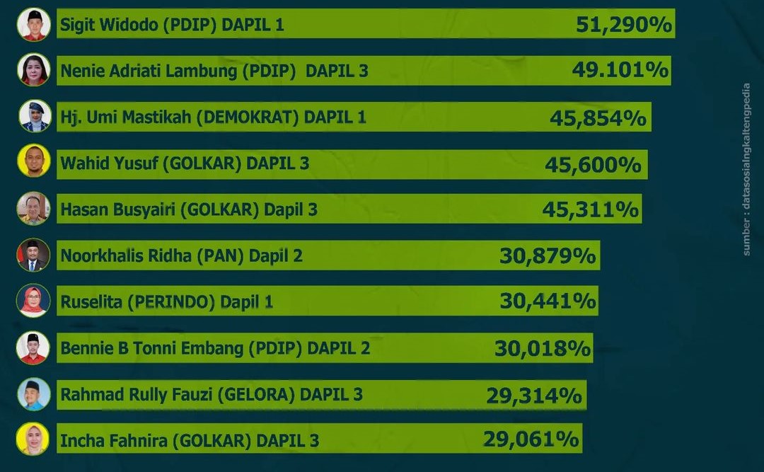 Elektabilitas Caleg Palangka Raya Tak Banyak Berubah Jelang Pencoblosan